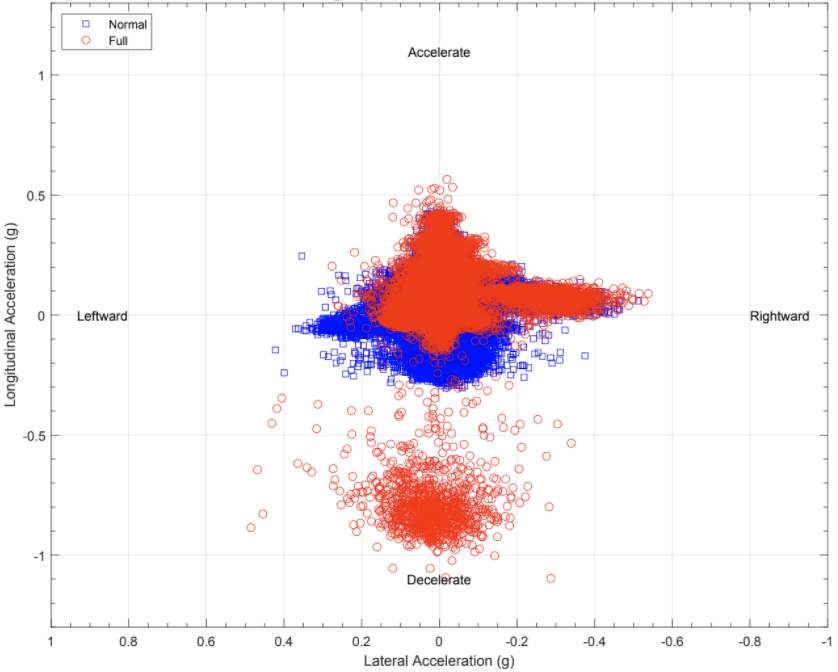 Graph of normal versus aggressive driving accelerometer data.